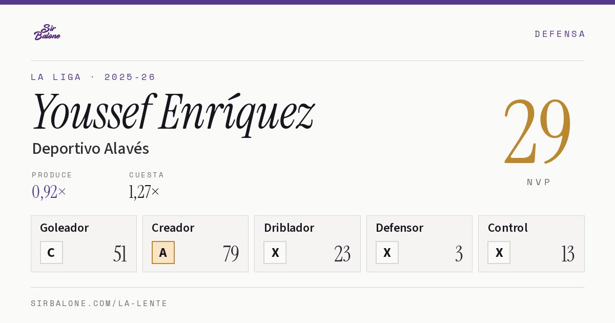 Youssef Enríquez, Deportivo Alavés: NVP 29 en La Liga 2025-26
