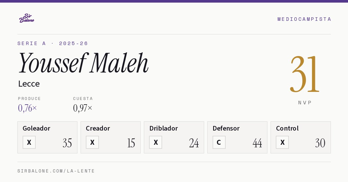 Youssef Maleh, Lecce: NVP 31 en Serie A 2025-26