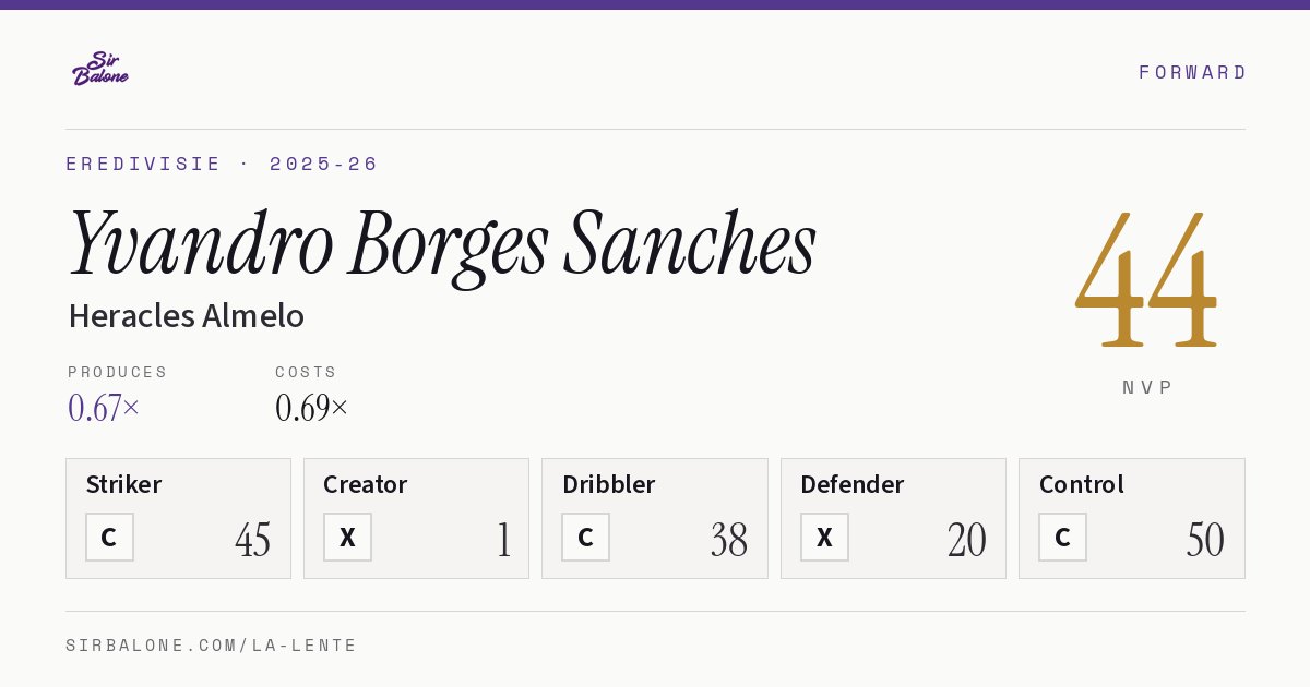 Yvandro Borges Sanches, Heracles Almelo: NVP 44 in the 2025-26 Eredivisie