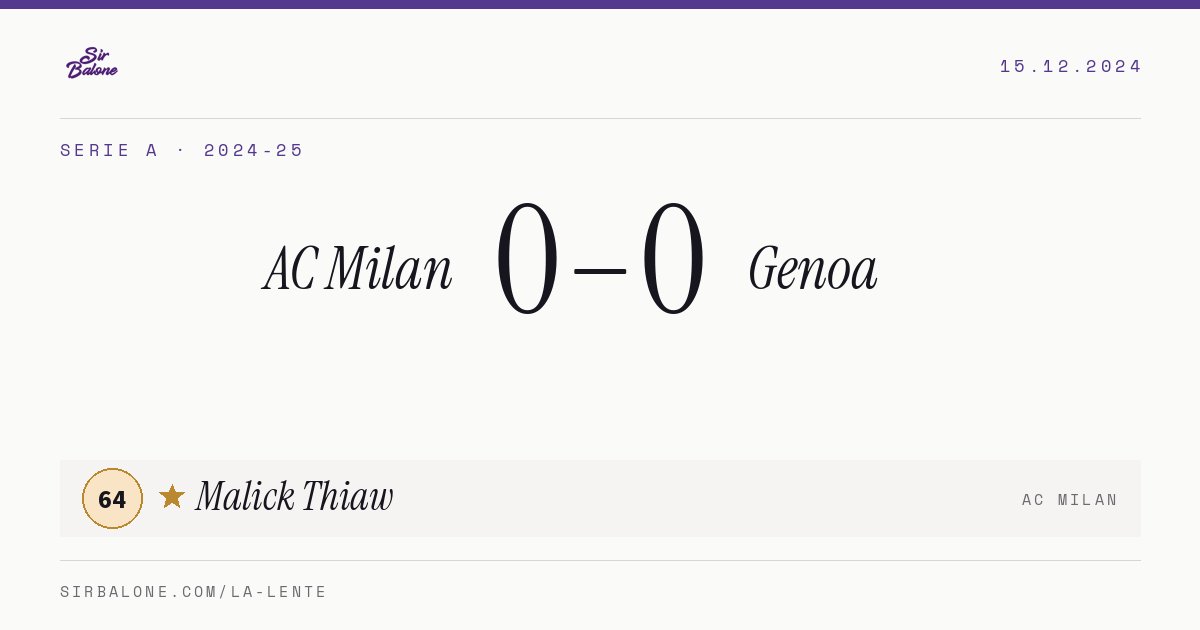 AC Milan 0–0 Genoa, Serie A 2024-25. Player of the match: Malick Thiaw, 64