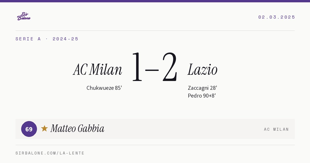 AC Milan 1–2 Lazio, Serie A 2024-25. Player of the match: Matteo Gabbia, 69