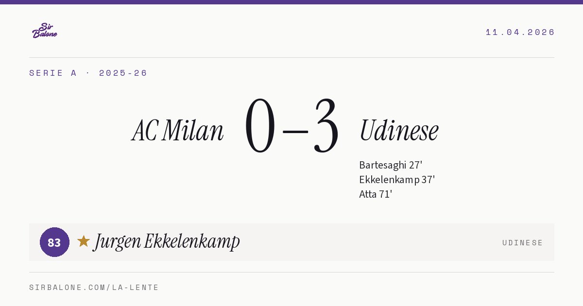 AC Milan 0–3 Udinese, Serie A 2025-26. Figura: Jurgen Ekkelenkamp, 83