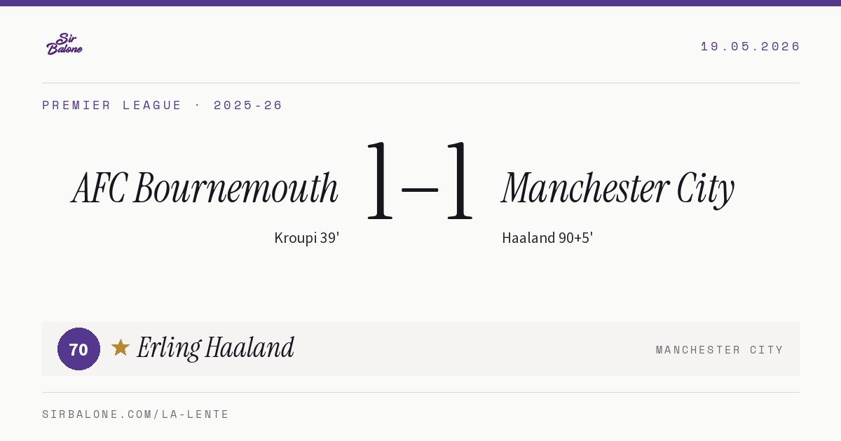 AFC Bournemouth 1–1 Manchester City, Premier League 2025-26. Figura: Erling Haaland, 70