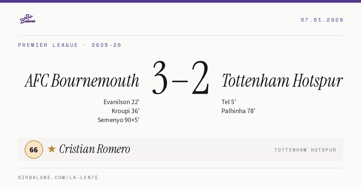AFC Bournemouth 3–2 Tottenham Hotspur, Premier League 2025-26. Figura: Cristian Romero, 66