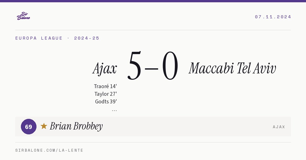 Ajax 5–0 Maccabi Tel Aviv, Europa League 2024-25. Figura: Brian Brobbey, 69