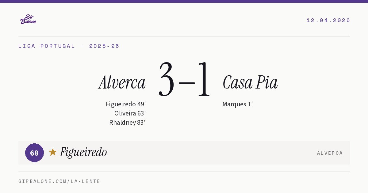 Alverca 3–1 Casa Pia, Liga Portugal 2025-26. Player of the match: Figueiredo, 68