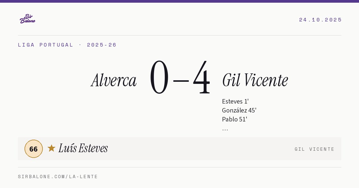 Alverca 0–4 Gil Vicente, Liga Portugal 2025-26. Player of the match: Luís Esteves, 66