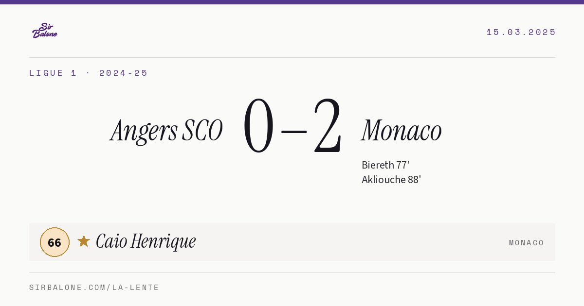 Angers SCO 0–2 Monaco, Ligue 1 2024-25. Figura: Caio Henrique, 66
