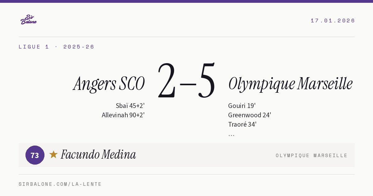 Angers SCO 2–5 Olympique Marseille, Ligue 1 2025-26. Player of the match: Facundo Medina, 73