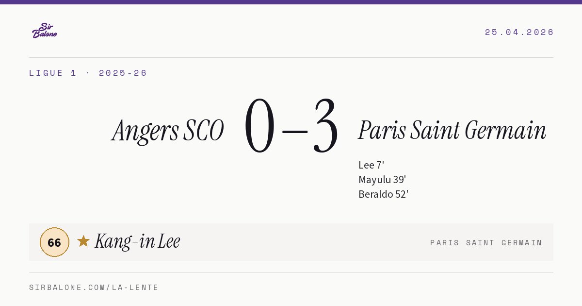 Angers SCO 0–3 Paris Saint Germain, Ligue 1 2025-26. Player of the match: Kang-in Lee, 66