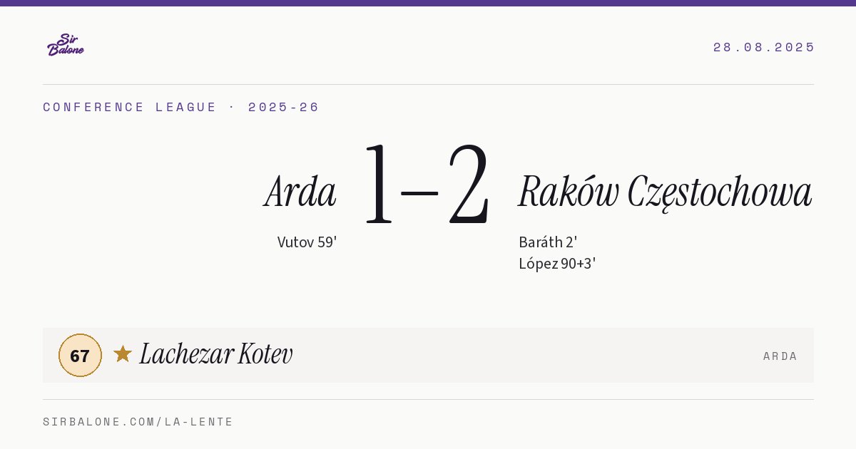 Arda 1–2 Raków Częstochowa, Conference League 2025-26. Figura: Lachezar Kotev, 67