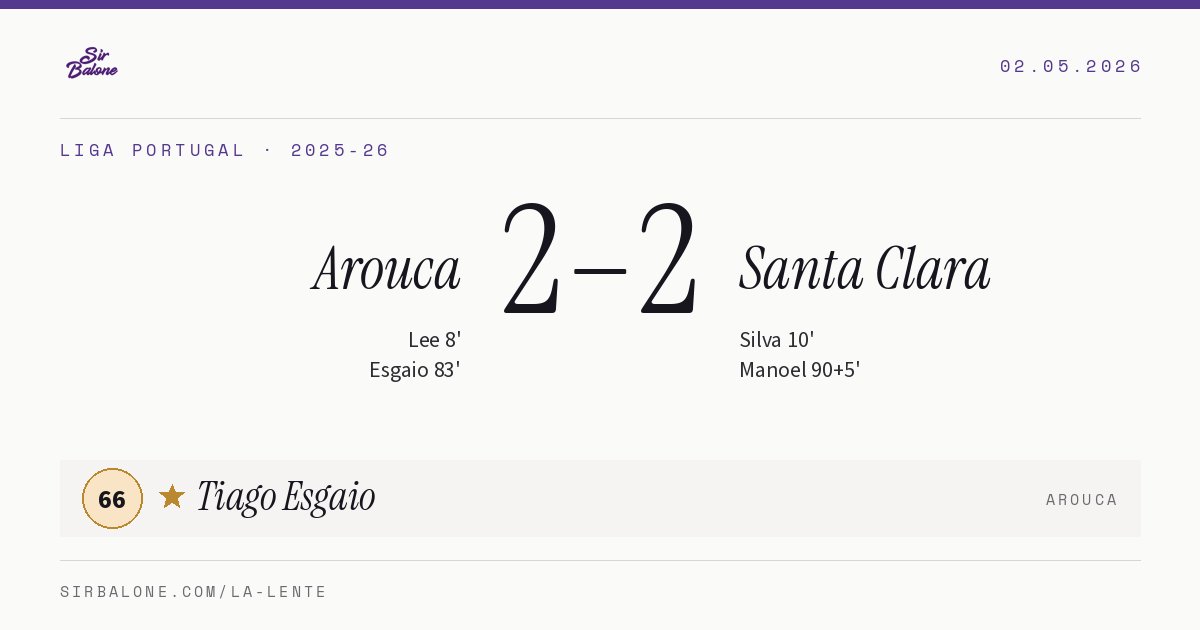 Arouca 2–2 Santa Clara, Liga Portugal 2025-26. Player of the match: Tiago Esgaio, 66
