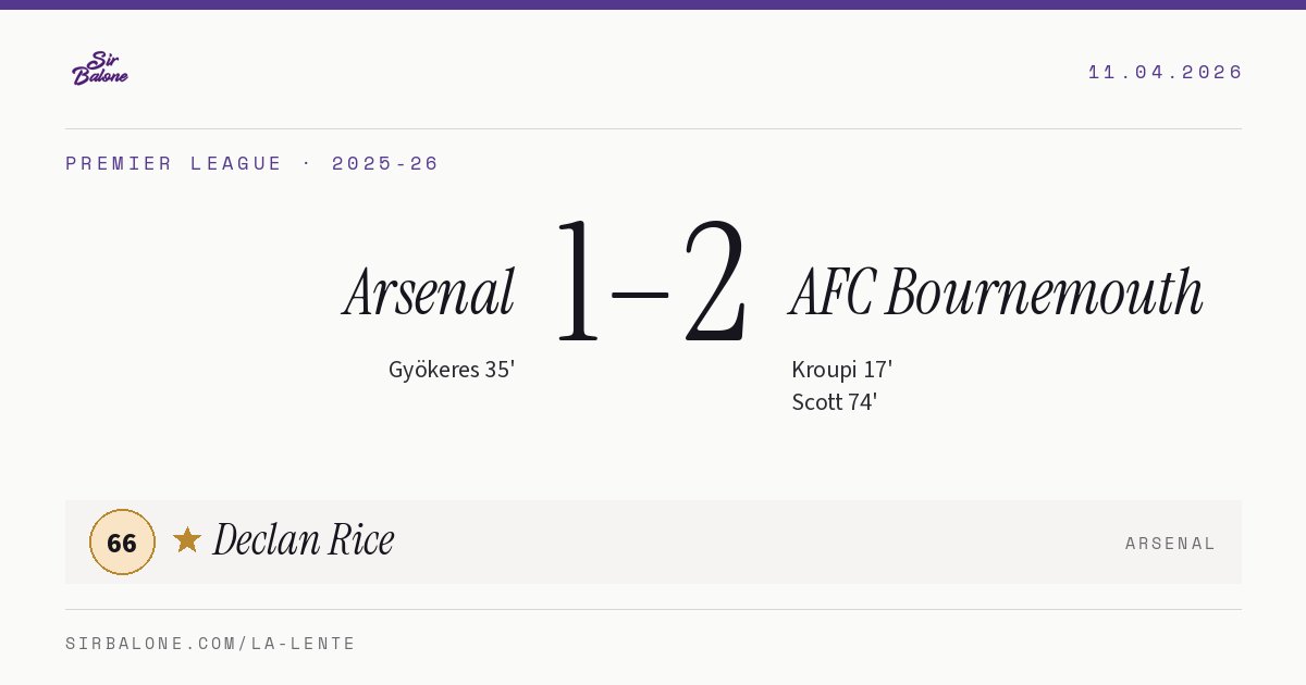 Arsenal 1–2 AFC Bournemouth, Premier League 2025-26. Player of the match: Declan Rice, 66