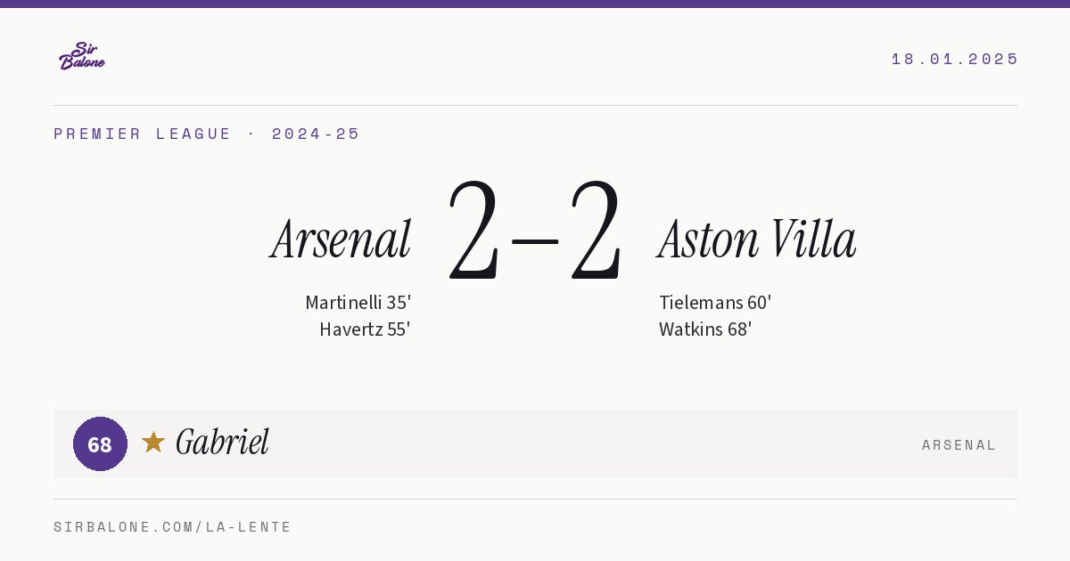 Arsenal 2–2 Aston Villa, Premier League 2024-25. Figura: Gabriel, 68