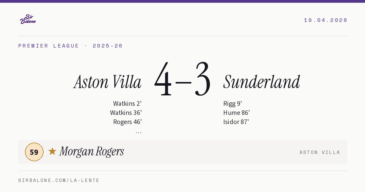 Aston Villa 4–3 Sunderland, Premier League 2025-26. Figura: Morgan Rogers, 59