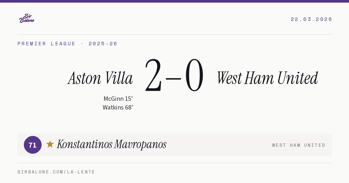 Aston Villa 2–0 West Ham United, Premier League 2025-26. Player of the match: Konstantinos Mavropanos, 71