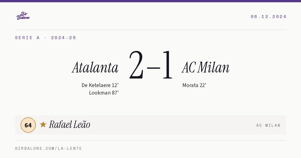 Atalanta 2–1 AC Milan, Serie A 2024-25. Figura: Rafael Leão, 64