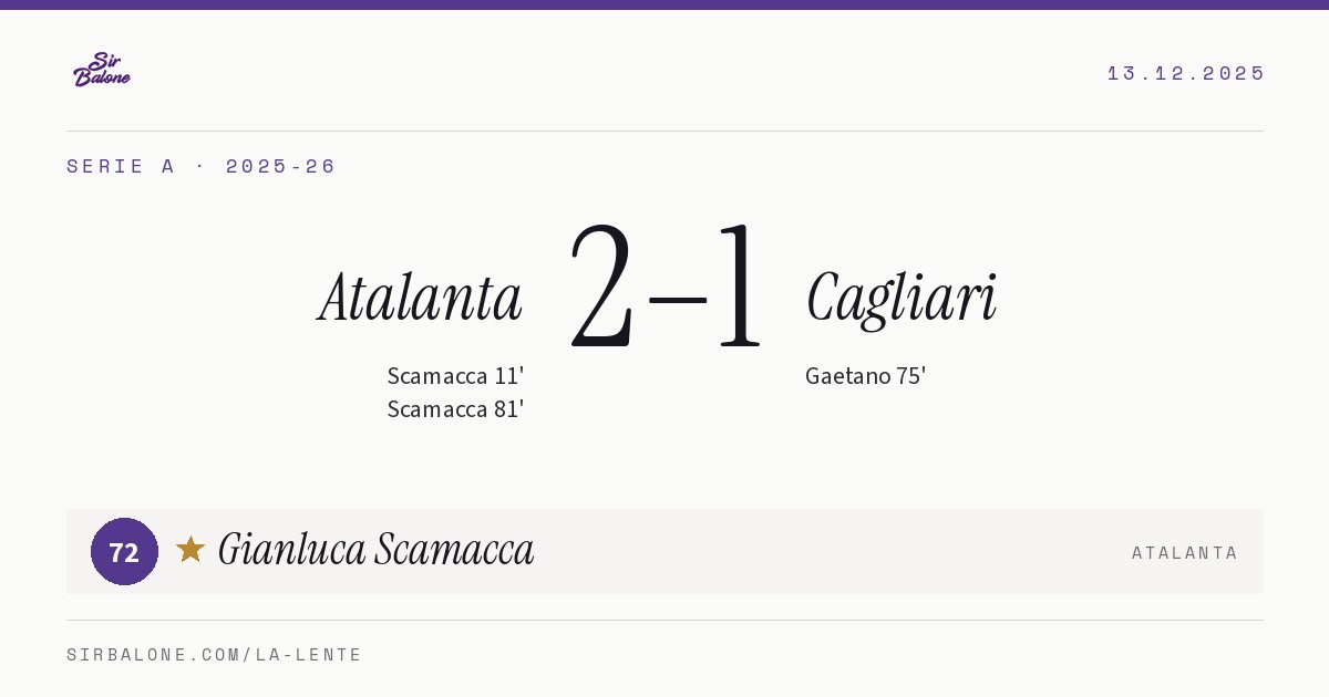 Atalanta 2–1 Cagliari, Serie A 2025-26. Figura: Gianluca Scamacca, 72