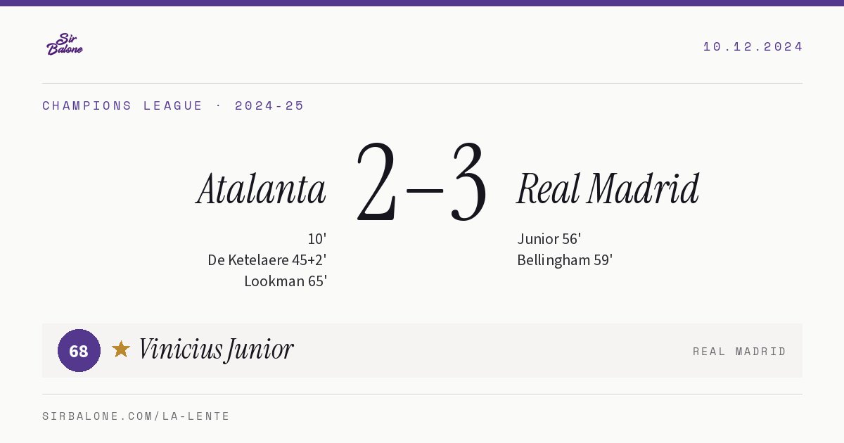 Atalanta 2–3 Real Madrid, Champions League 2024-25. Player of the match: Vinicius Junior, 68