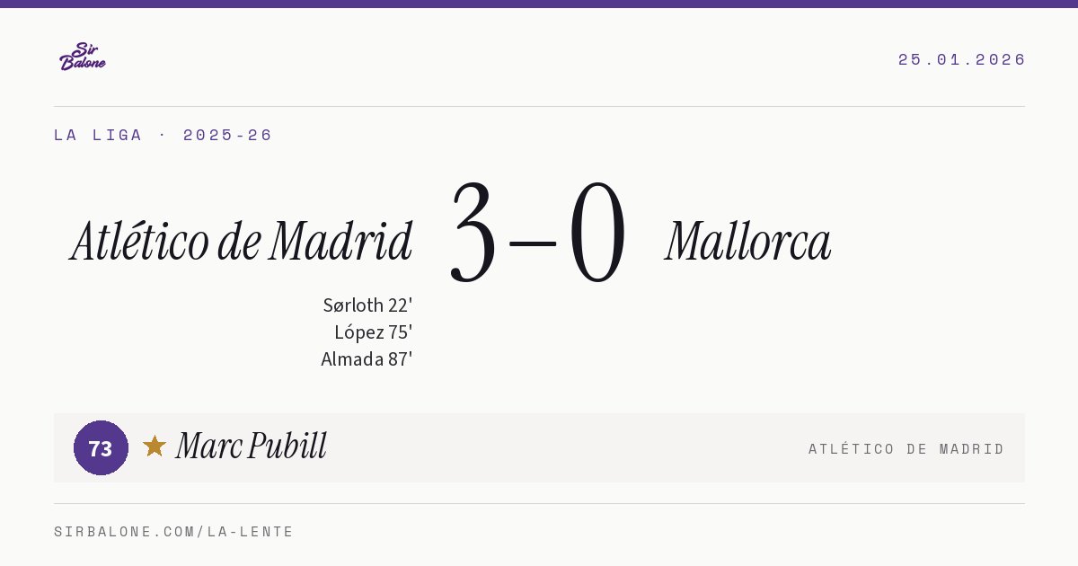 Atlético de Madrid 3–0 Mallorca, La Liga 2025-26. Player of the match: Marc Pubill, 73