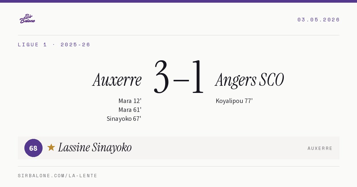 Auxerre 3–1 Angers SCO, Ligue 1 2025-26. Player of the match: Lassine Sinayoko, 68