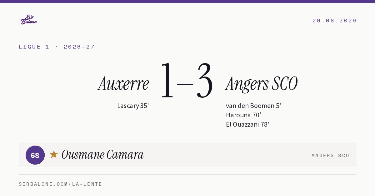Auxerre 1–3 Angers SCO, Ligue 1 2026-27. Player of the match: Ousmane Camara, 68