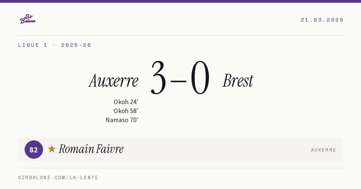 Auxerre 3–0 Brest, Ligue 1 2025-26. Figura: Romain Faivre, 82