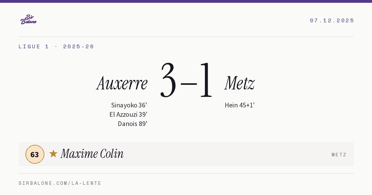 Auxerre 3–1 Metz, Ligue 1 2025-26. Figura: Maxime Colin, 63