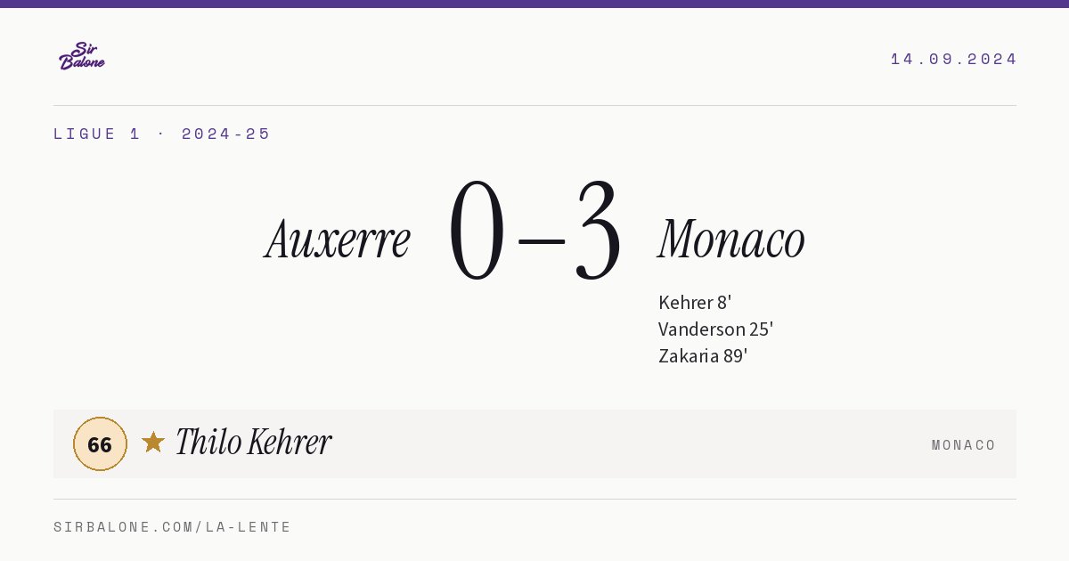 Auxerre 0–3 Monaco, Ligue 1 2024-25. Figura: Thilo Kehrer, 66