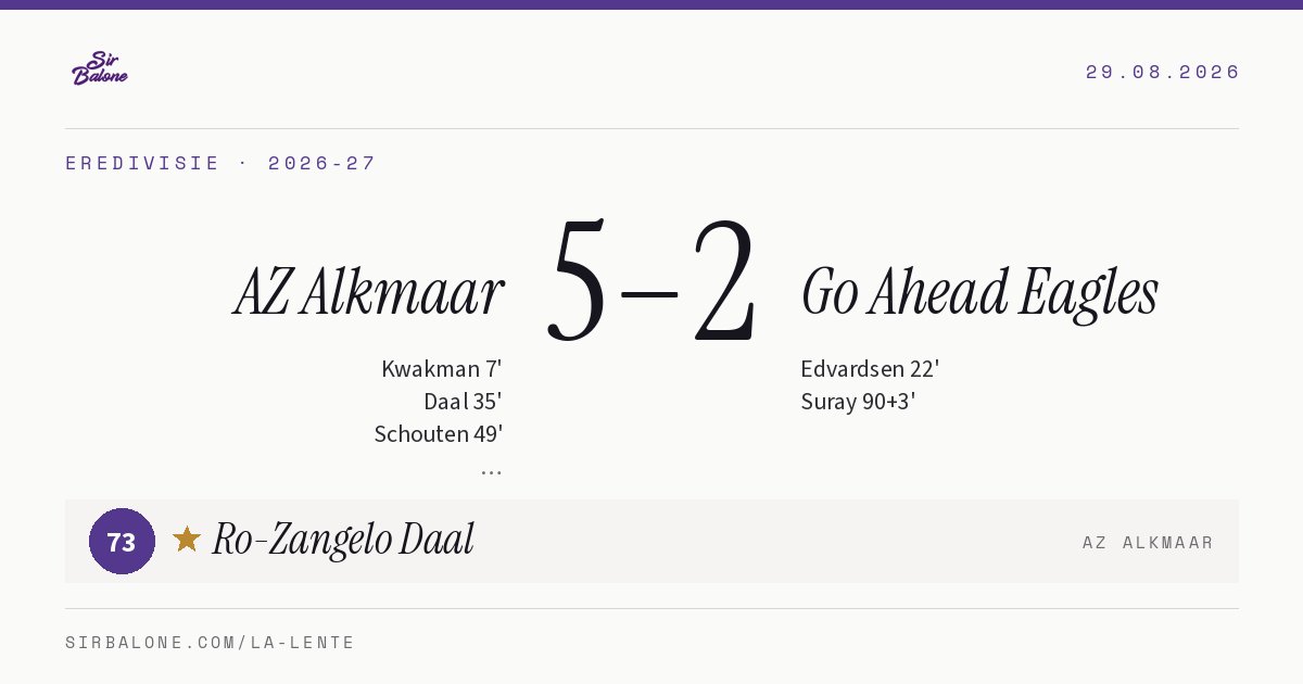 AZ Alkmaar 5–2 Go Ahead Eagles, Eredivisie 2026-27. Player of the match: Ro-Zangelo Daal, 73