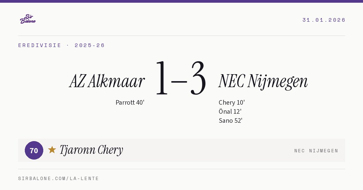 AZ Alkmaar 1–3 NEC Nijmegen, Eredivisie 2025-26. Player of the match: Tjaronn Chery, 70