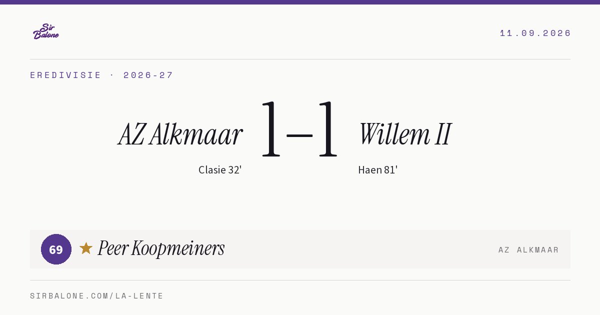 AZ Alkmaar 1–1 Willem II, Eredivisie 2026-27. Player of the match: Peer Koopmeiners, 69