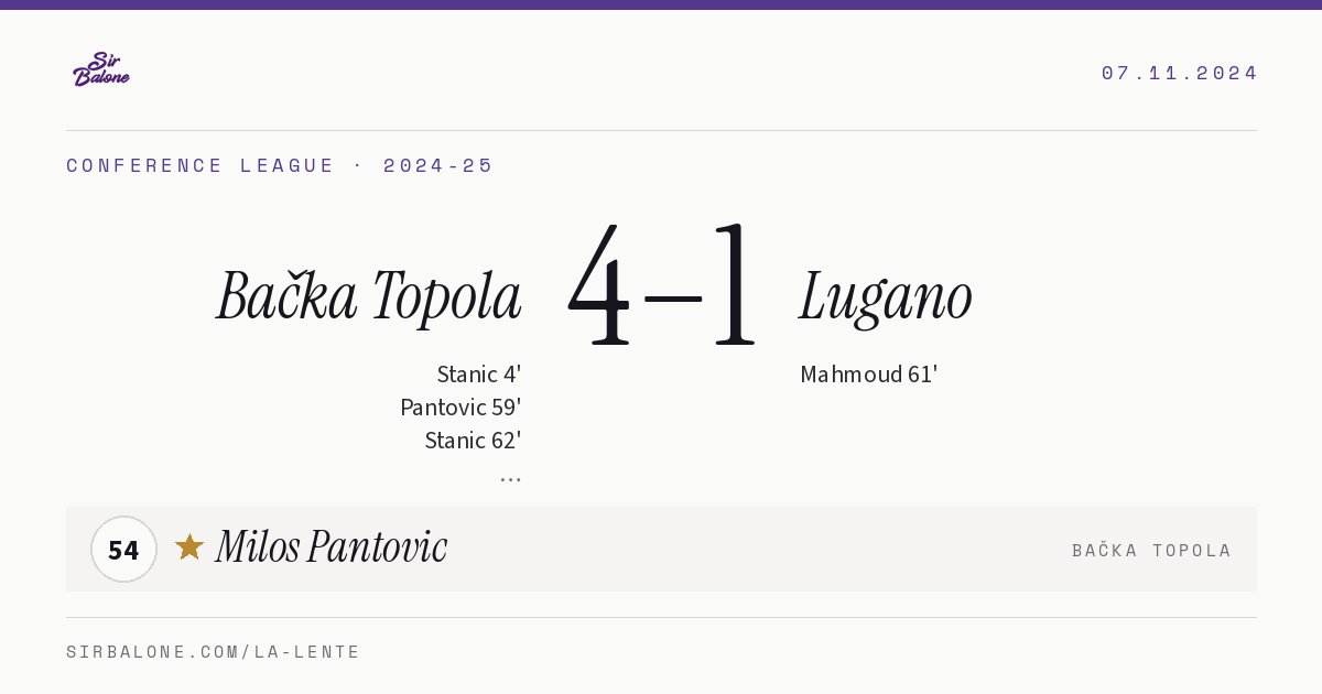 Bačka Topola 4–1 Lugano, Conference League 2024-25. Figura: Milos Pantovic, 54