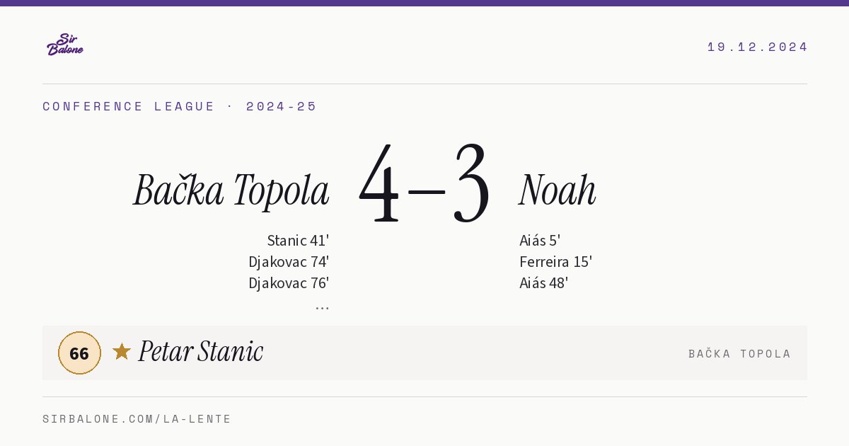 Bačka Topola 4–3 Noah, Conference League 2024-25. Player of the match: Petar Stanic, 66