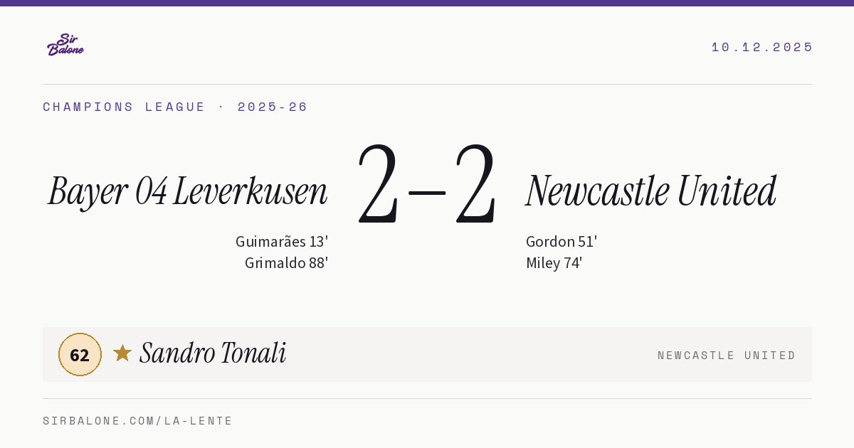 Bayer 04 Leverkusen 2–2 Newcastle United, Champions League 2025-26. Figura: Sandro Tonali, 62