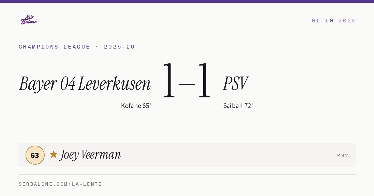 Bayer 04 Leverkusen 1–1 PSV, Champions League 2025-26. Figura: Joey Veerman, 63