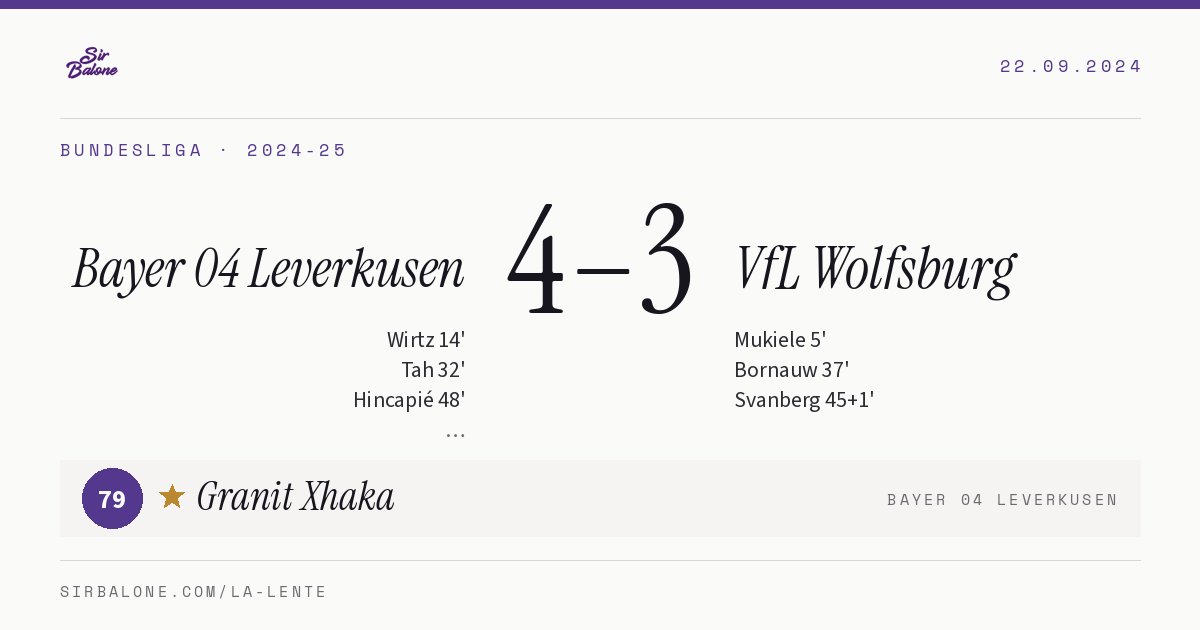 Bayer 04 Leverkusen 4–3 VfL Wolfsburg, Bundesliga 2024-25. Figura: Granit Xhaka, 79