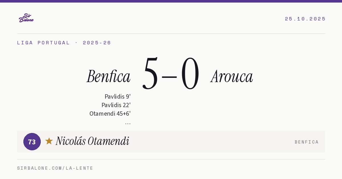Benfica 5–0 Arouca, Liga Portugal 2025-26. Player of the match: Nicolás Otamendi, 73