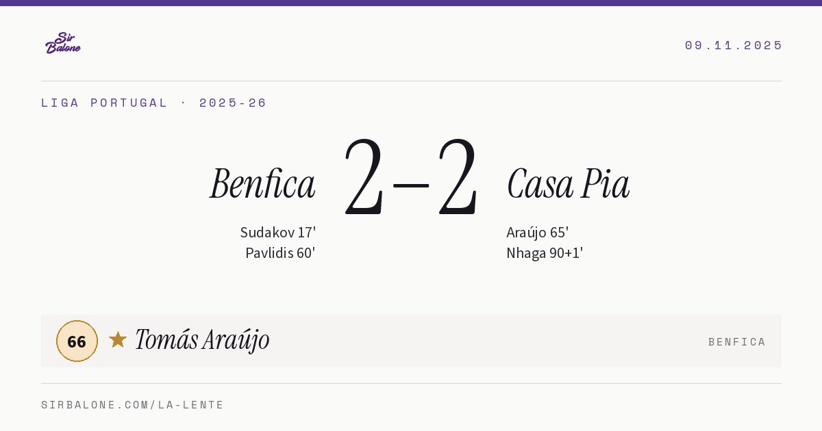 Benfica 2–2 Casa Pia, Liga Portugal 2025-26. Figura: Tomás Araújo, 66
