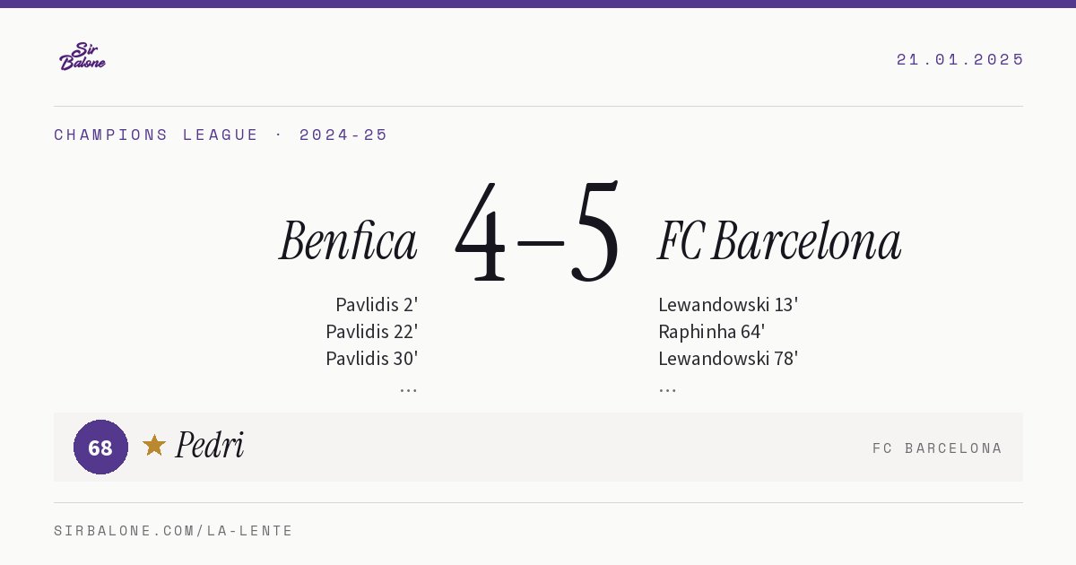 Benfica 4–5 FC Barcelona, Champions League 2024-25. Figura: Pedri, 68