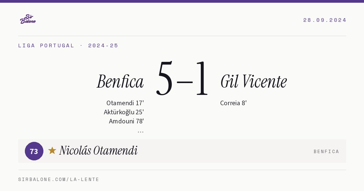 Benfica 5–1 Gil Vicente, Liga Portugal 2024-25. Player of the match: Nicolás Otamendi, 73