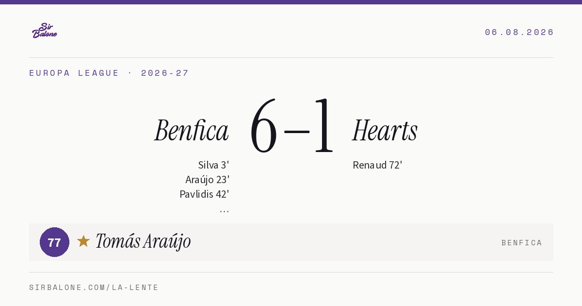 Benfica 6–1 Hearts, Europa League 2026-27. Figura: Tomás Araújo, 77