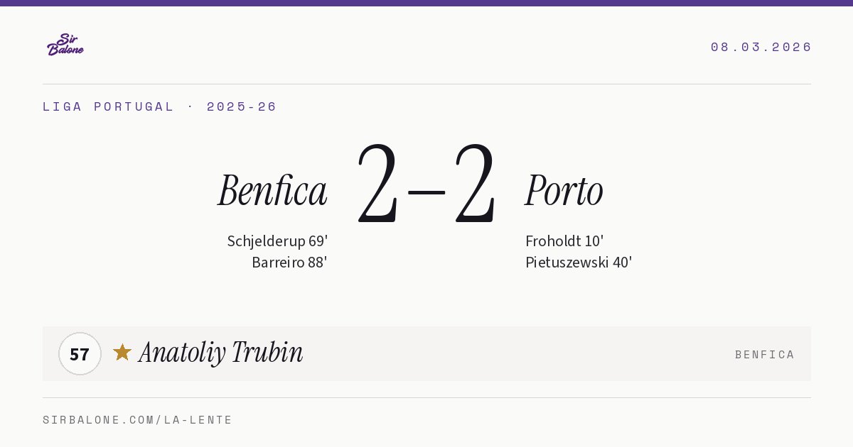 Benfica 2–2 Porto, Liga Portugal 2025-26. Player of the match: Anatoliy Trubin, 57