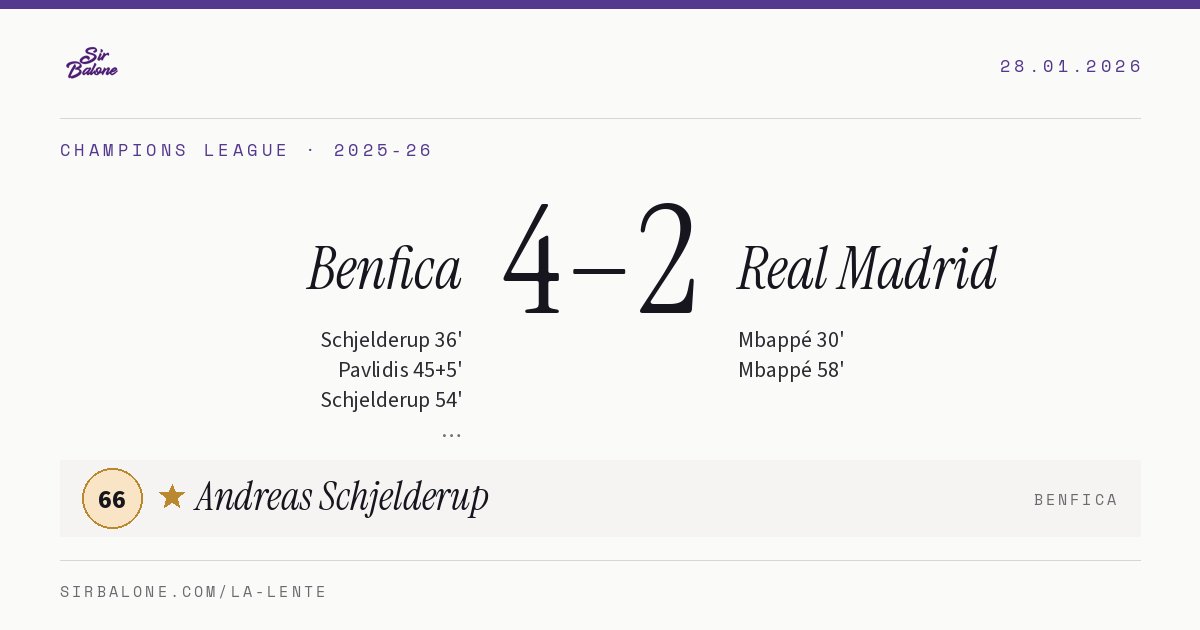 Benfica 4–2 Real Madrid, Champions League 2025-26. Figura: Andreas Schjelderup, 66