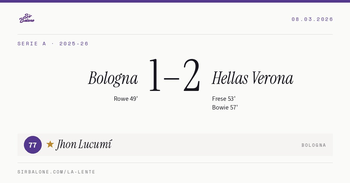 Bologna 1–2 Hellas Verona, Serie A 2025-26. Figura: Jhon Lucumí, 77