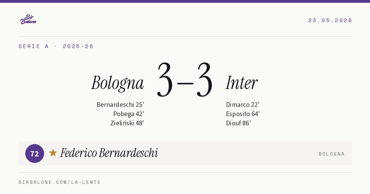 Bologna 3–3 Inter, Serie A 2025-26. Figura: Federico Bernardeschi, 72