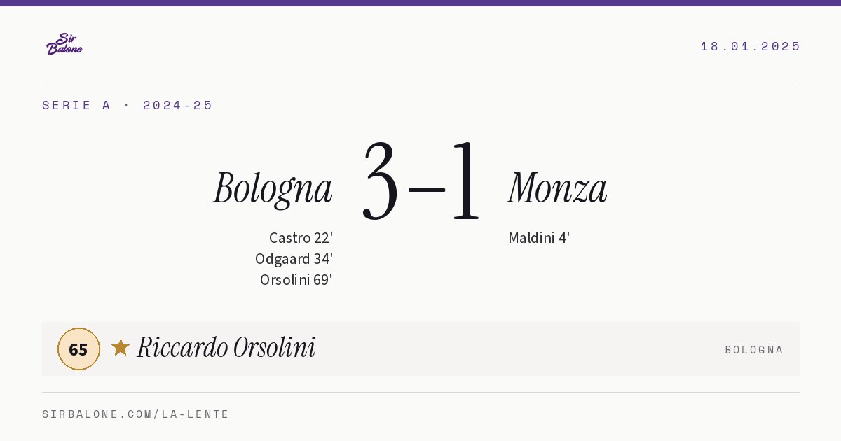 Bologna 3–1 Monza, Serie A 2024-25. Figura: Riccardo Orsolini, 65
