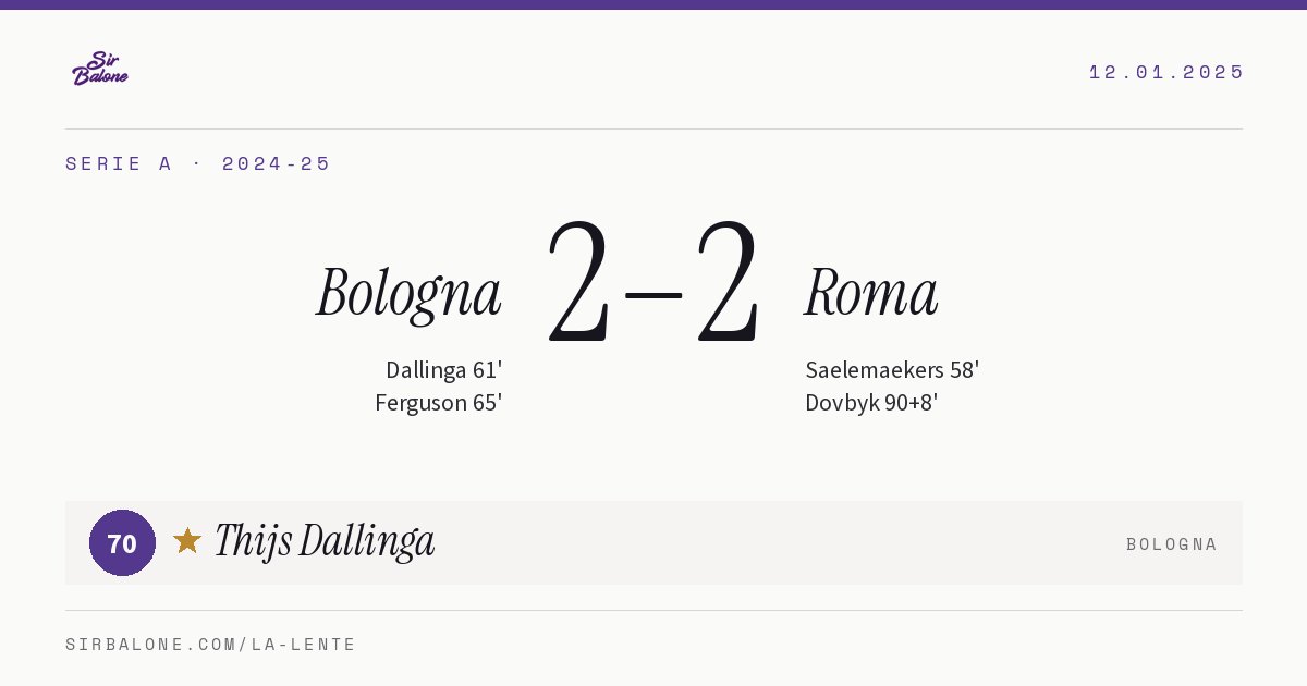 Bologna 2–2 Roma, Serie A 2024-25. Player of the match: Thijs Dallinga, 70