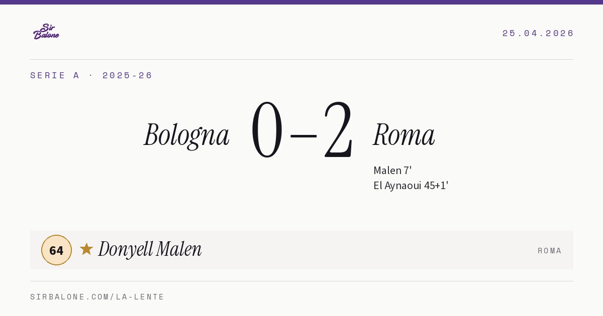 Bologna 0–2 Roma, Serie A 2025-26. Player of the match: Donyell Malen, 64