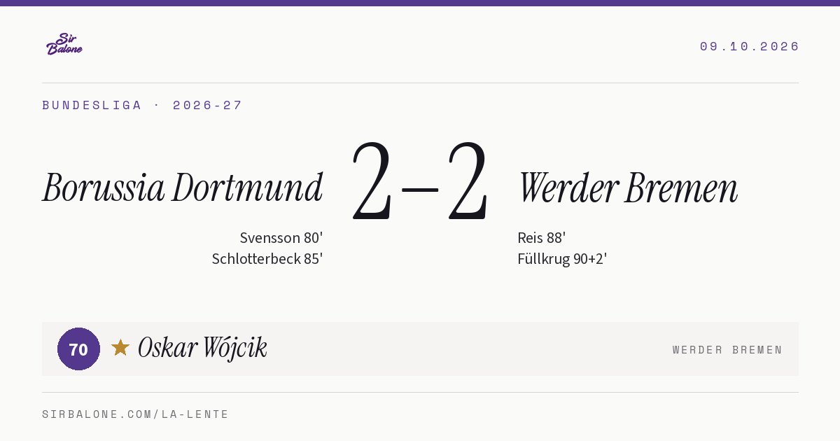 Borussia Dortmund 2–2 Werder Bremen, Bundesliga 2026-27. Player of the match: Oskar Wójcik, 70